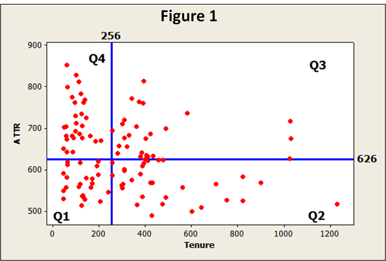 Scatter Plot of ATTR vs Tenure