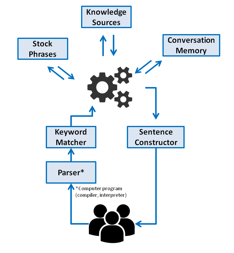 How do chatbots work