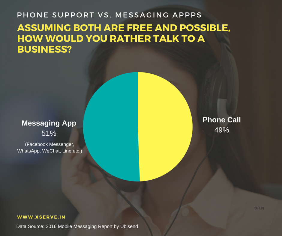 Phones vs Messaging App for Customer Service
