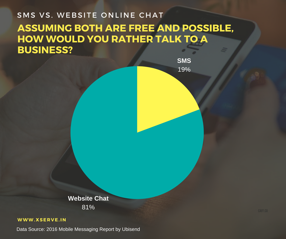 Chatbots vs SMS preference