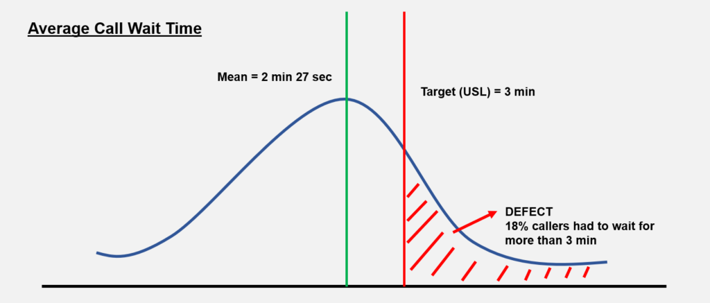 Average Call Wait Time for Customer Helpdesk