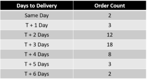 Table for average delivery days