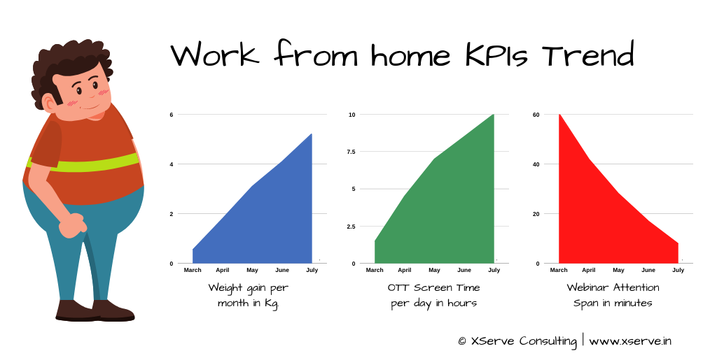 This is a business comic to depict the trend of work from home KPIs for a corporate employee during the Covid-19 lockdown.
