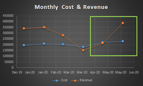 Small Business Case Study - The results show the increase in monthly revenue