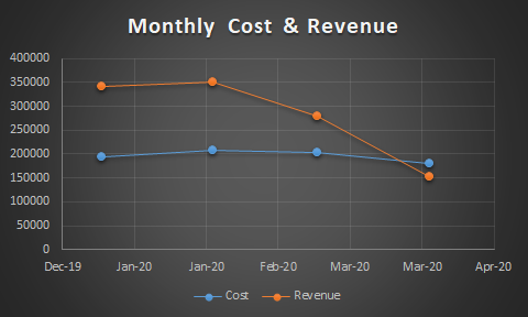 Small Business Case Study: Cost and Revenue Trend of the Digital Marketing Company