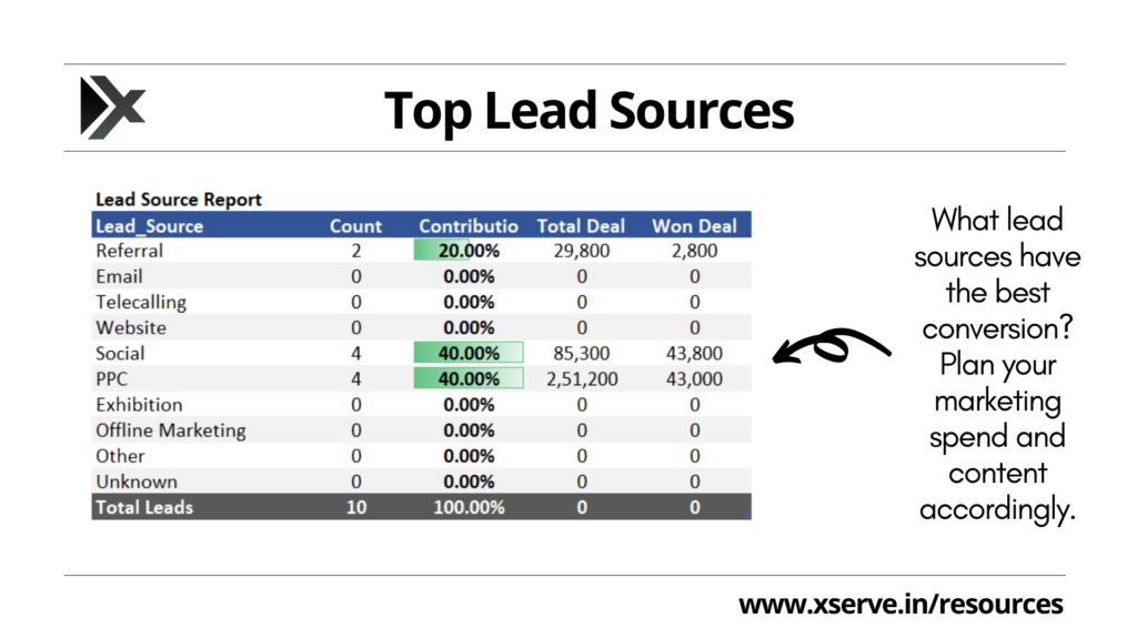 Table in the lead tracker dashboard to track best lead sources
