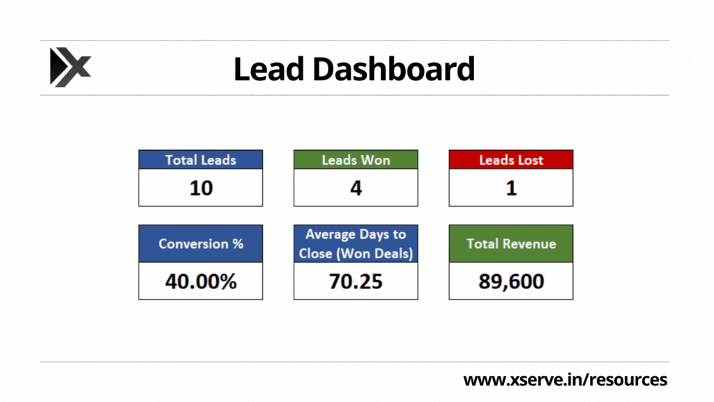 Dashboard view to present sales KPIs in the Lead Tracking excel sheet