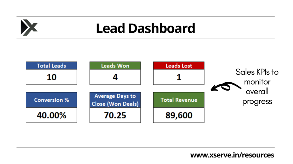 Sales KPIs tracked in the Lead CRM in Excel