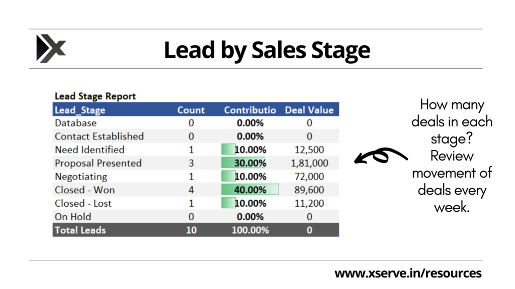 Count of deals in various stages of the sales cycle