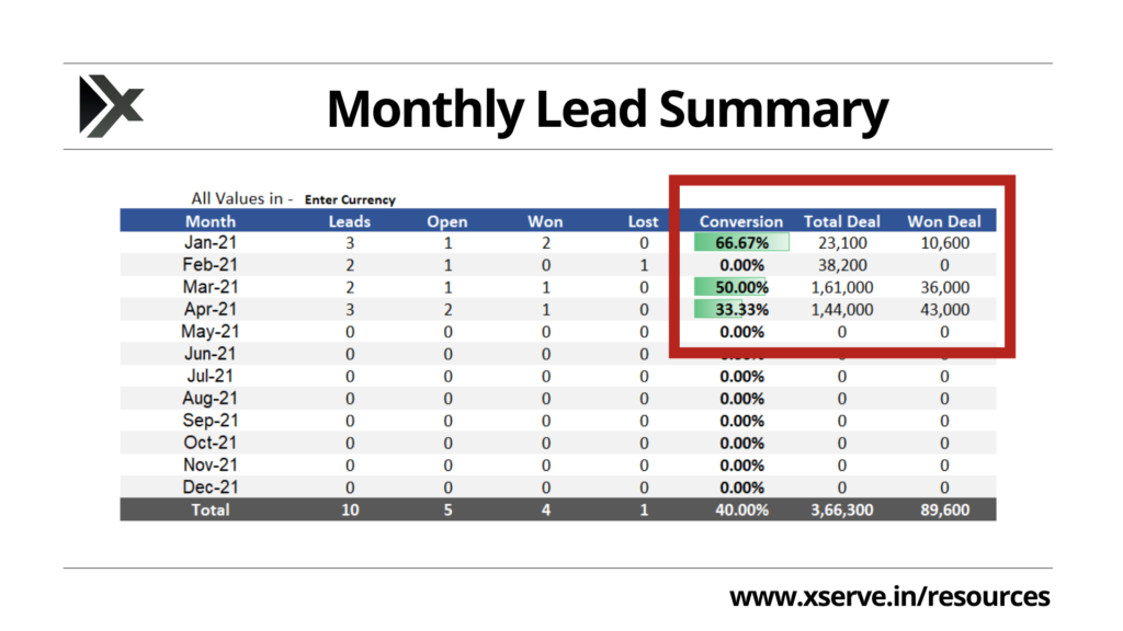 Monthly trend of leads in the Lead Tracker to monitor count of leads, sales conversion and revenue.