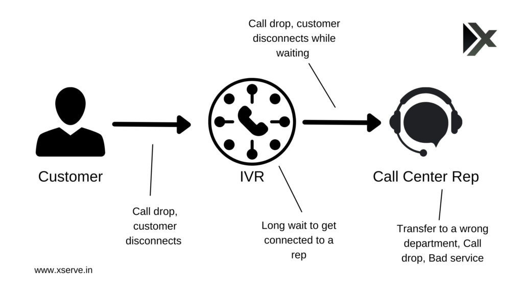 call drops and high wait time impact call center service level