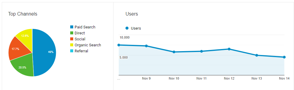 website traffic by source to measure digital marketing effectiveness