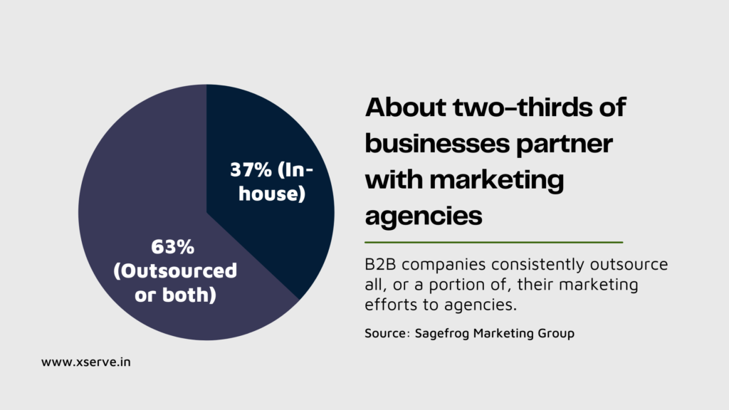 Digital marketing statistics by Sagefrog to help you consider the pros and cons of outsourcing digital marketing