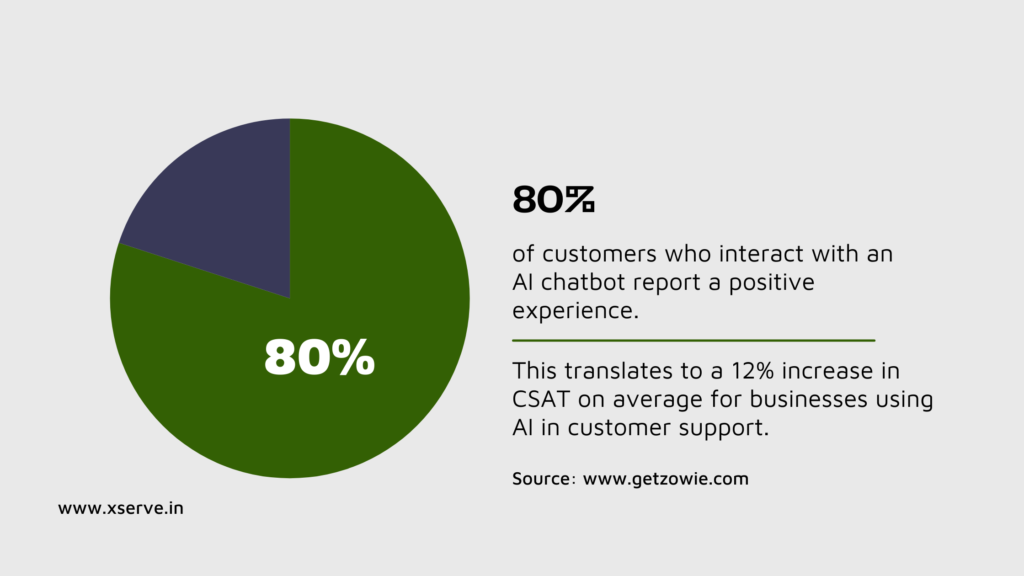 Customer service statistics.