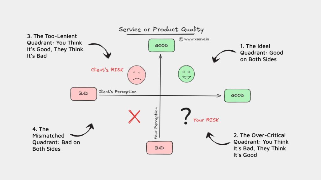 The four quadrants of service quality by Nitesh Verma, Business Consultant.